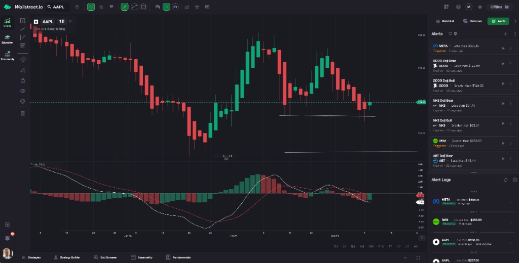 Heikin Ashi chart with MACD and momentum rotations